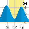 Daymark 239 tide chart for Monday, March 24, 2025