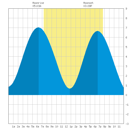 Daymark 239 tide chart for Tuesday, March 25, 2025