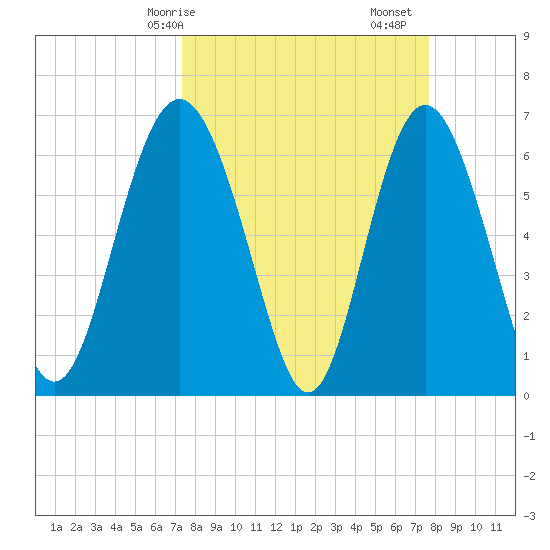 Daymark 239 tide chart for Wednesday, March 26, 2025