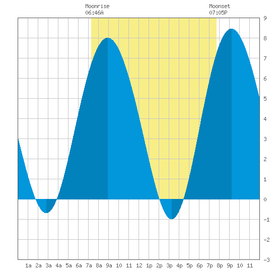 Daymark 239 tide chart for Friday, March 28, 2025