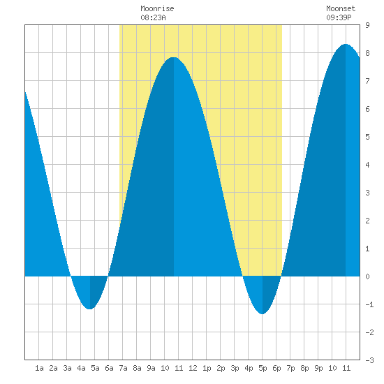 Daymark 239 tide chart for Sunday, March 2, 2025