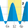 Daymark 239 tide chart for Sunday, March 2, 2025