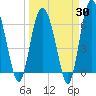 Daymark 239 tide chart for Sunday, March 30, 2025