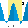 Daymark 239 tide chart for Monday, March 3, 2025