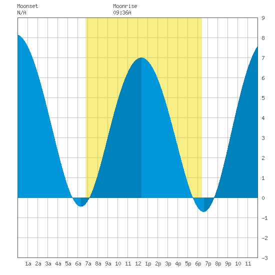Daymark 239 tide chart for Tuesday, March 4, 2025