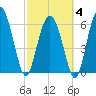 Daymark 239 tide chart for Tuesday, March 4, 2025