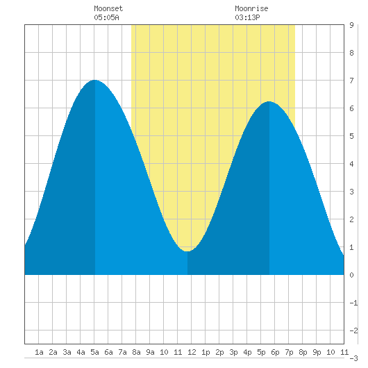 Daymark 239 tide chart for Sunday, March 9, 2025
