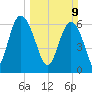 Daymark 239 tide chart for Sunday, March 9, 2025