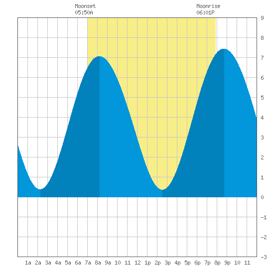 Daymark 239 tide chart for Thursday, April 10, 2025