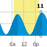 Daymark 239 tide chart for Friday, April 11, 2025