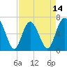 Daymark 239 tide chart for Monday, April 14, 2025