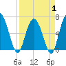 Daymark 239 tide chart for Tuesday, April 1, 2025