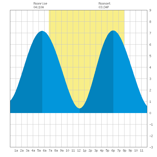 Daymark 239 tide chart for Wednesday, April 23, 2025