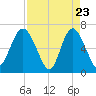 Daymark 239 tide chart for Wednesday, April 23, 2025
