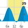 Daymark 239 tide chart for Friday, April 25, 2025