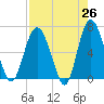 Daymark 239 tide chart for Saturday, April 26, 2025