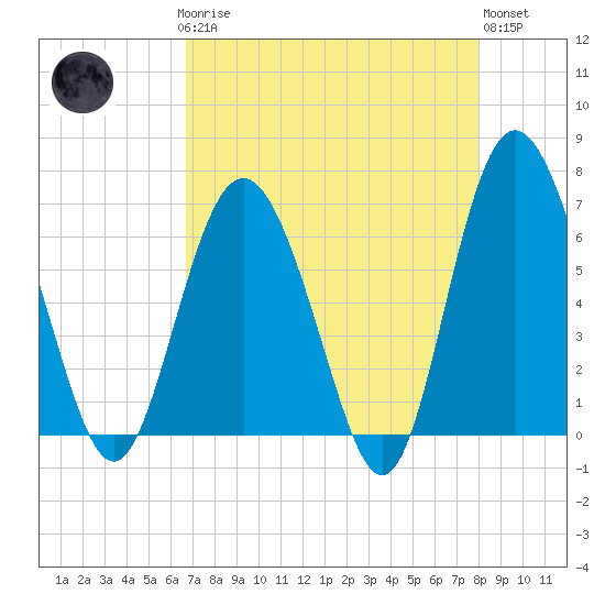 Daymark 239 tide chart for Sunday, April 27, 2025
