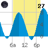 Daymark 239 tide chart for Sunday, April 27, 2025