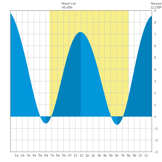 Daymark 239 tide chart for Wednesday, April 30, 2025