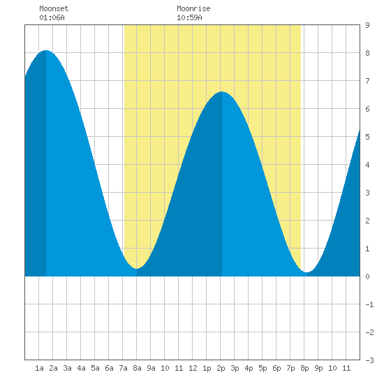 Daymark 239 tide chart for Thursday, April 3, 2025