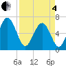 Daymark 239 tide chart for Friday, April 4, 2025