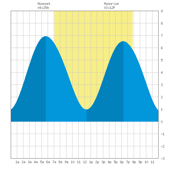 Daymark 239 tide chart for Monday, April 7, 2025