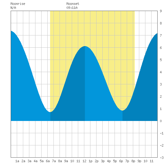 Daymark 239 tide chart for Friday, May 16, 2025