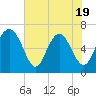 Daymark 239 tide chart for Monday, May 19, 2025