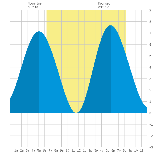 Daymark 239 tide chart for Thursday, May 22, 2025