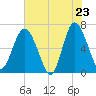 Daymark 239 tide chart for Friday, May 23, 2025