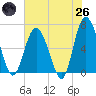 Daymark 239 tide chart for Monday, May 26, 2025