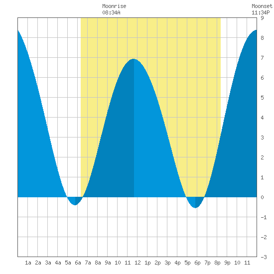 Daymark 239 tide chart for Thursday, May 29, 2025