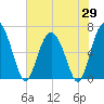 Daymark 239 tide chart for Thursday, May 29, 2025
