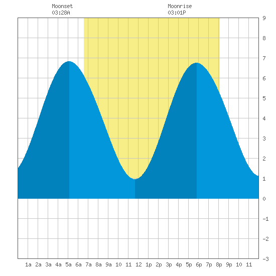 Daymark 239 tide chart for Tuesday, May 6, 2025