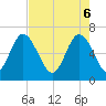 Daymark 239 tide chart for Tuesday, May 6, 2025