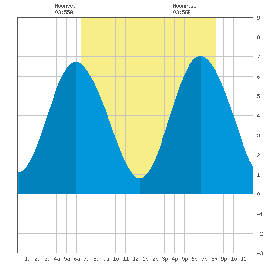 Daymark 239 tide chart for Wednesday, May 7, 2025
