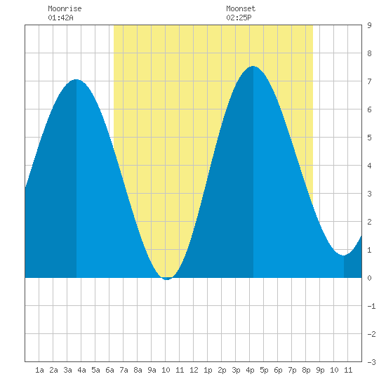 Daymark 239 tide chart for Thursday, June 19, 2025
