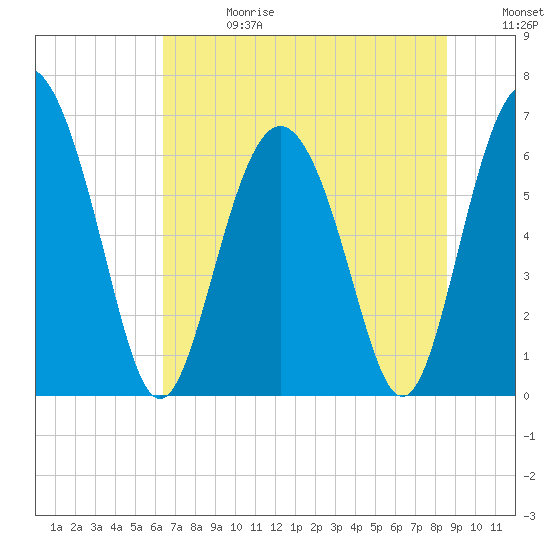 Daymark 239 tide chart for Saturday, June 28, 2025