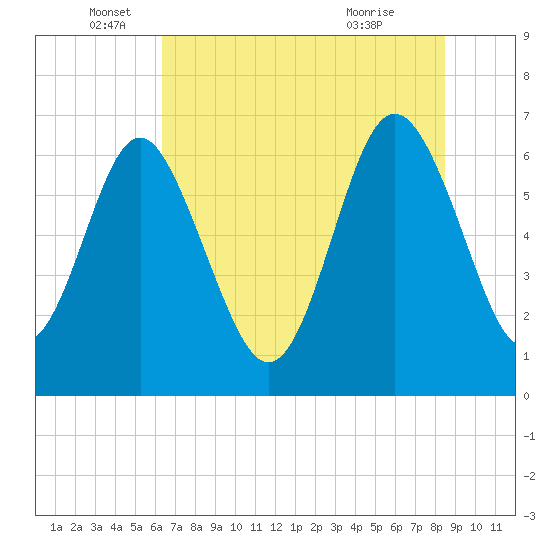 Daymark 239 tide chart for Thursday, June 5, 2025