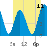 Daymark 239 tide chart for Friday, July 11, 2025