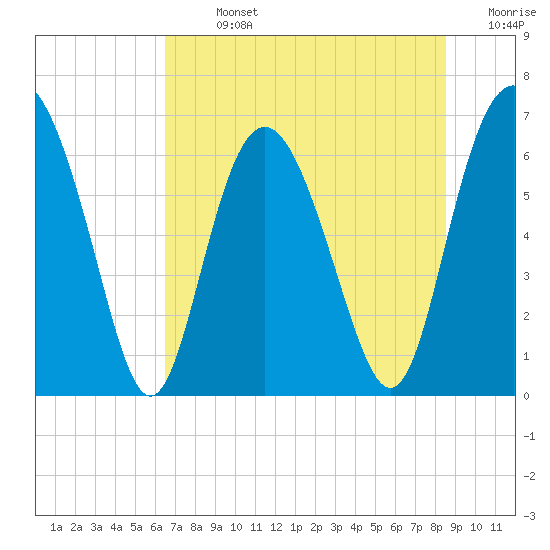 Daymark 239 tide chart for Sunday, July 13, 2025
