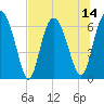 Daymark 239 tide chart for Monday, July 14, 2025