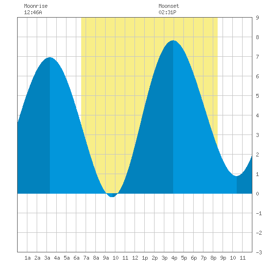 Daymark 239 tide chart for Friday, July 18, 2025