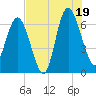 Daymark 239 tide chart for Saturday, July 19, 2025