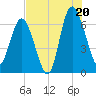Daymark 239 tide chart for Sunday, July 20, 2025