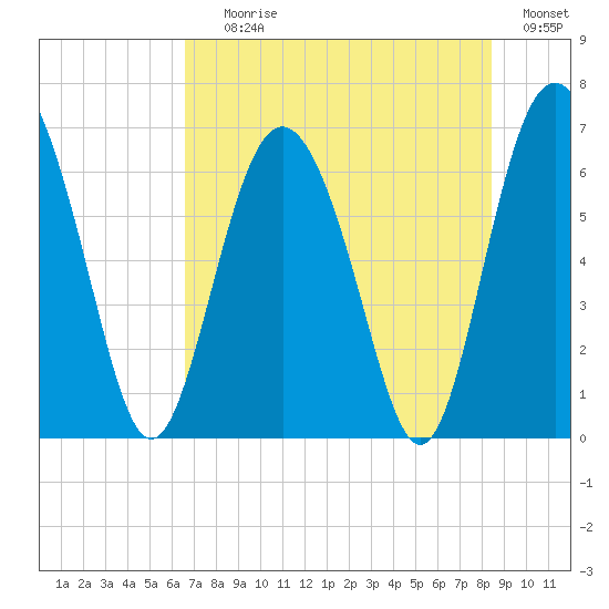 Daymark 239 tide chart for Saturday, July 26, 2025
