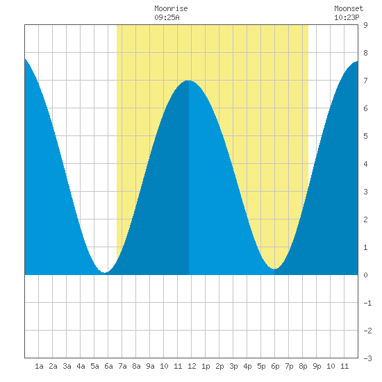 Daymark 239 tide chart for Sunday, July 27, 2025