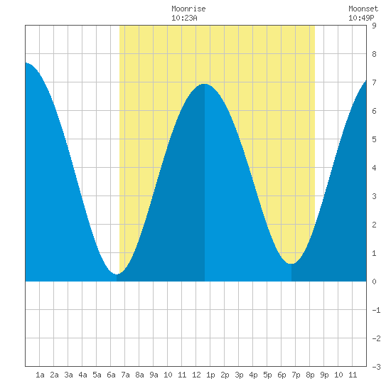 Daymark 239 tide chart for Monday, July 28, 2025