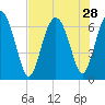 Daymark 239 tide chart for Monday, July 28, 2025
