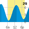 Daymark 239 tide chart for Tuesday, July 29, 2025